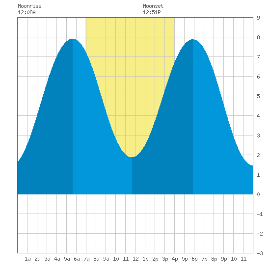 Old Orchard Beach tide chart for Wednesday, December 6, 2023