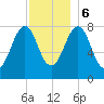 Old Orchard Beach tide chart for Wednesday, December 6, 2023