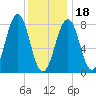 Old Orchard Beach tide chart for Thursday, January 18, 2024