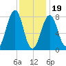 Old Orchard Beach tide chart for Friday, January 19, 2024