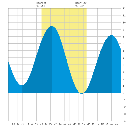 Old Orchard Beach tide chart for Tuesday, January 23, 2024