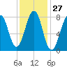Old Orchard Beach tide chart for Saturday, January 27, 2024