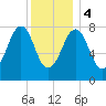 Old Orchard Beach tide chart for Thursday, January 4, 2024