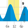 Old Orchard Beach tide chart for Tuesday, January 9, 2024