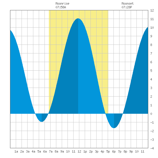 Old Orchard Beach tide chart for Sunday, February 11, 2024