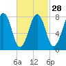 Old Orchard Beach tide chart for Wednesday, February 28, 2024