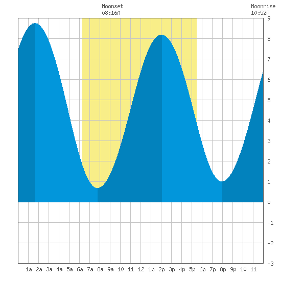 Old Orchard Beach tide chart for Thursday, February 29, 2024