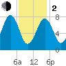 Old Orchard Beach tide chart for Friday, February 2, 2024