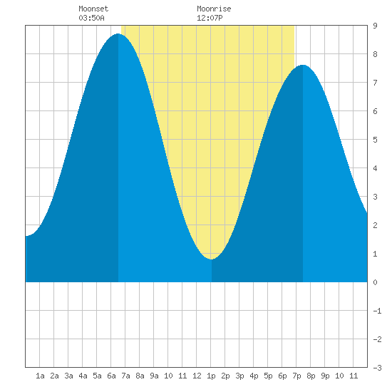 Old Orchard Beach tide chart for Monday, March 18, 2024