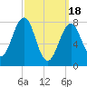 Old Orchard Beach tide chart for Monday, March 18, 2024