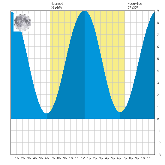 Old Orchard Beach tide chart for Monday, March 25, 2024