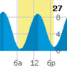Old Orchard Beach tide chart for Wednesday, March 27, 2024