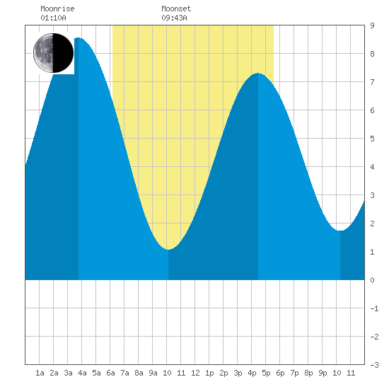 Old Orchard Beach tide chart for Sunday, March 3, 2024