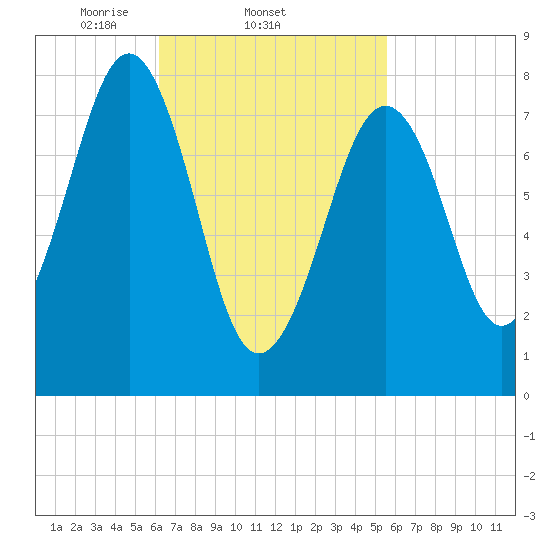 Old Orchard Beach tide chart for Monday, March 4, 2024