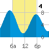 Old Orchard Beach tide chart for Monday, March 4, 2024