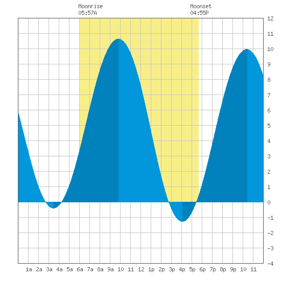 Old Orchard Beach tide chart for Saturday, March 9, 2024