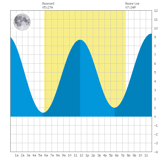 Old Orchard Beach tide chart for Tuesday, April 23, 2024