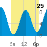 Old Orchard Beach tide chart for Thursday, April 25, 2024