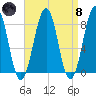 Old Orchard Beach tide chart for Monday, April 8, 2024