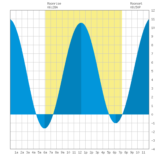 Old Orchard Beach tide chart for Tuesday, April 9, 2024