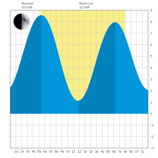 Old Orchard Beach tide chart for Wednesday, May 15, 2024
