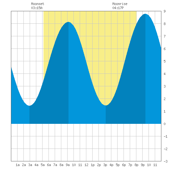 Old Orchard Beach tide chart for Sunday, May 19, 2024