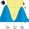 Old Orchard Beach tide chart for Wednesday, May 1, 2024