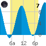 Old Orchard Beach tide chart for Tuesday, May 7, 2024