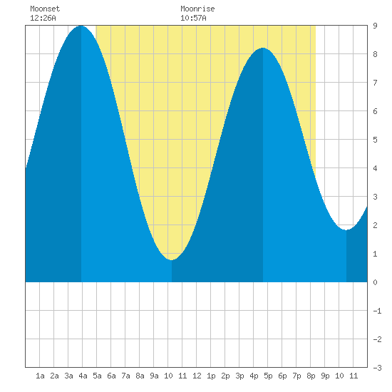 Old Orchard Beach tide chart for Wednesday, June 12, 2024