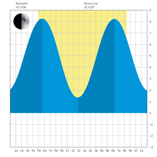 Old Orchard Beach tide chart for Friday, June 14, 2024
