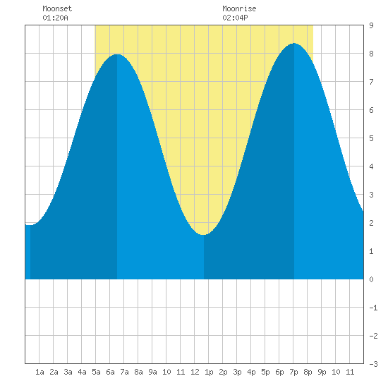 Old Orchard Beach tide chart for Saturday, June 15, 2024