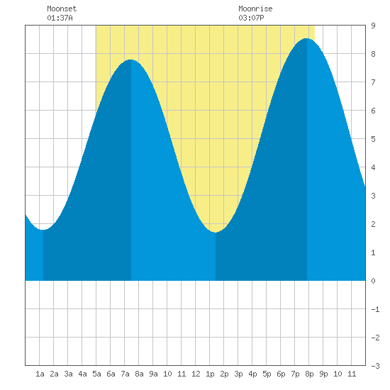 Old Orchard Beach tide chart for Sunday, June 16, 2024