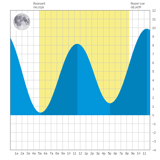 Old Orchard Beach tide chart for Friday, June 21, 2024