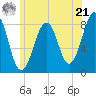 Old Orchard Beach tide chart for Friday, June 21, 2024