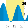 Old Orchard Beach tide chart for Wednesday, June 26, 2024