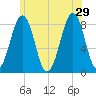Old Orchard Beach tide chart for Saturday, June 29, 2024