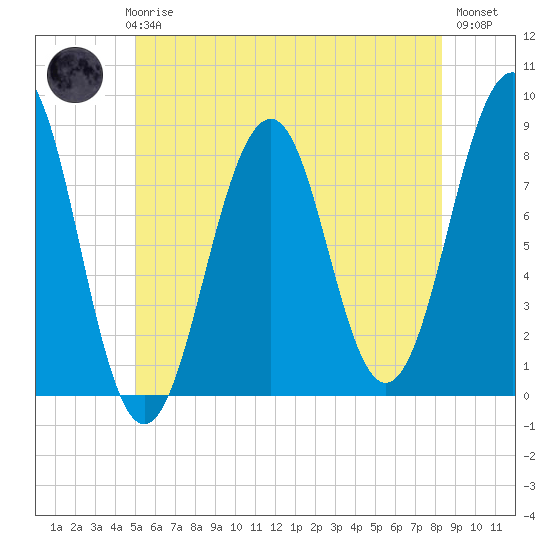 Old Orchard Beach tide chart for Thursday, June 6, 2024