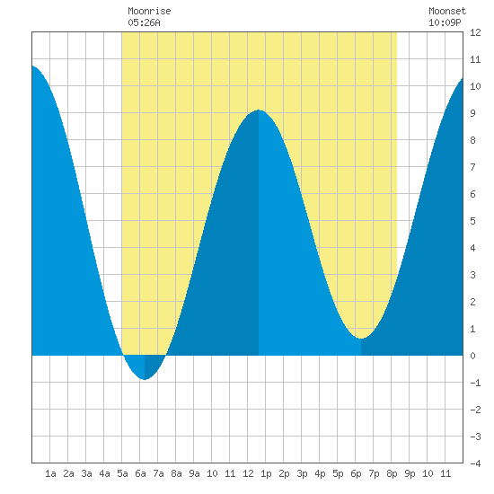 Old Orchard Beach tide chart for Friday, June 7, 2024