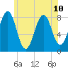 Old Orchard Beach tide chart for Wednesday, July 10, 2024