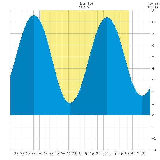 Old Orchard Beach tide chart for Friday, July 12, 2024