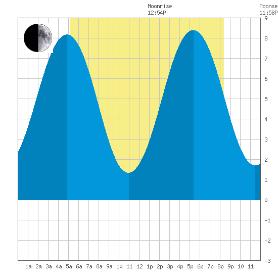 Old Orchard Beach tide chart for Saturday, July 13, 2024