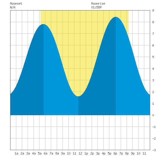 Old Orchard Beach tide chart for Sunday, July 14, 2024