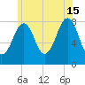 Old Orchard Beach tide chart for Monday, July 15, 2024