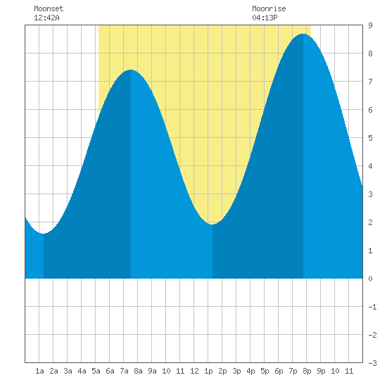 Old Orchard Beach tide chart for Tuesday, July 16, 2024
