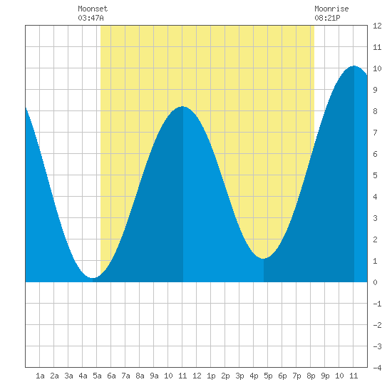 Old Orchard Beach tide chart for Saturday, July 20, 2024
