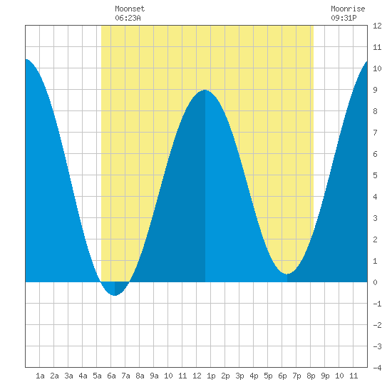 Old Orchard Beach tide chart for Monday, July 22, 2024