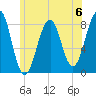 Old Orchard Beach tide chart for Saturday, July 6, 2024