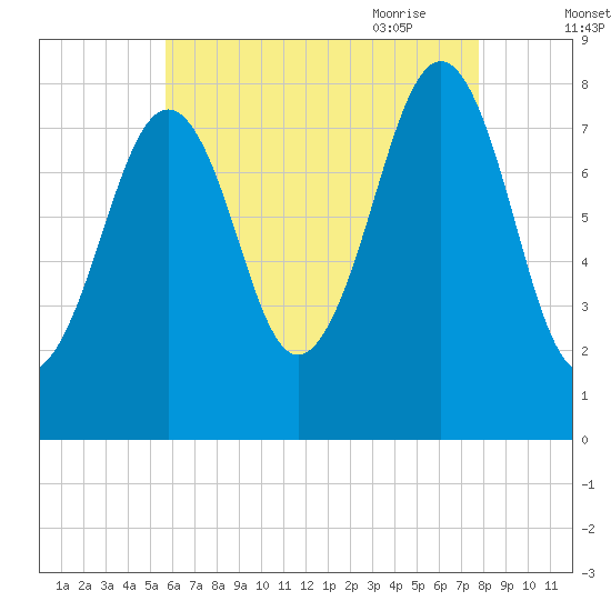 Old Orchard Beach tide chart for Tuesday, August 13, 2024