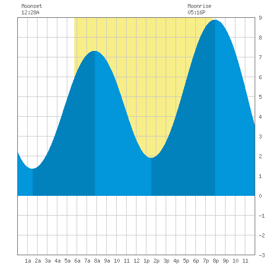 Old Orchard Beach tide chart for Thursday, August 15, 2024