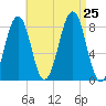 Old Orchard Beach tide chart for Sunday, August 25, 2024